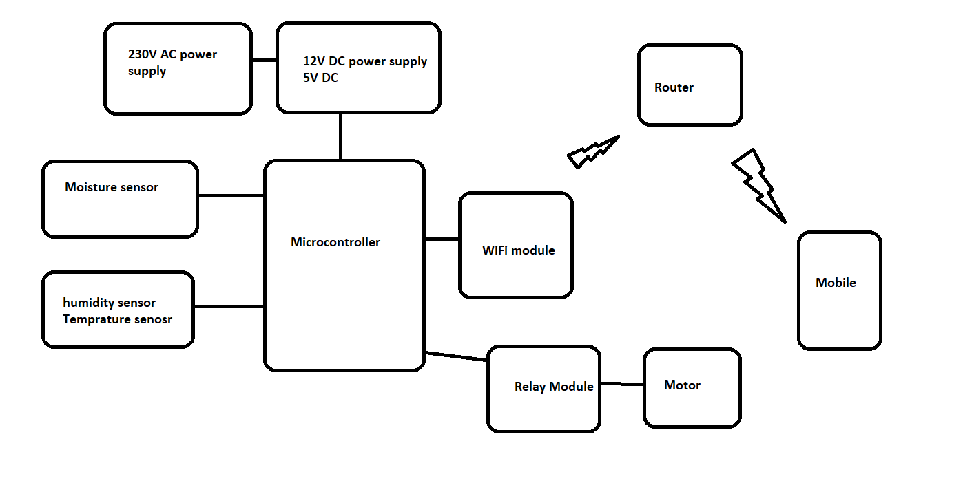 Block Diagram